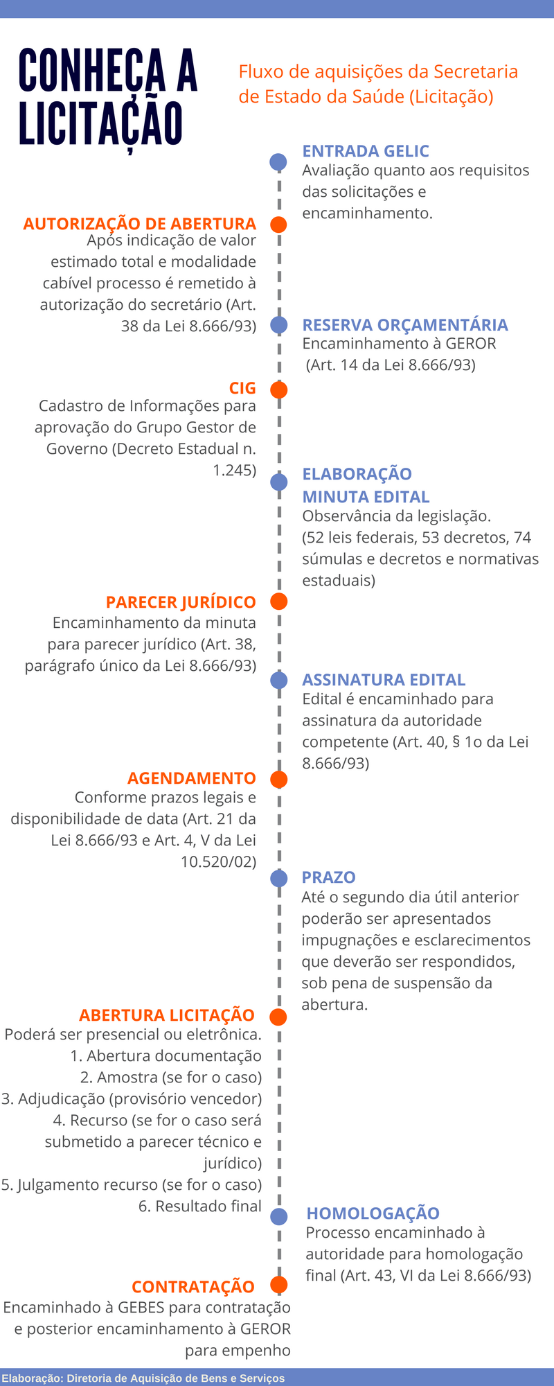 Conheça a Licitação